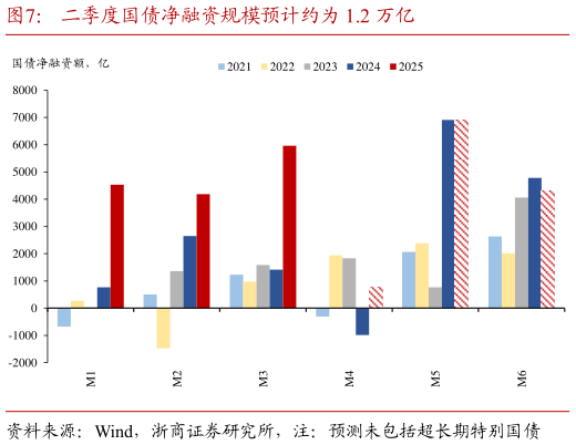 如何看待二季度国债净融资规模预计约为 1.2 万亿