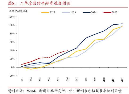 各位网友请教一下二季度国债净融资进度预测