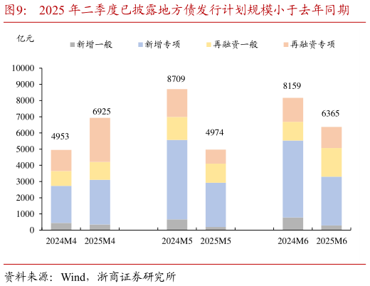 如何了解2025 年二季度已披露地方债发行计划规模小于去年同期