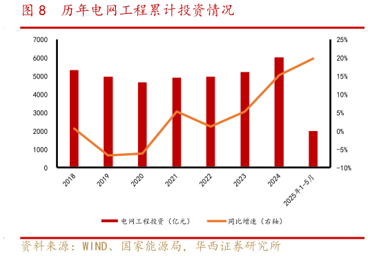 请问一下历年电网工程累计投资情况