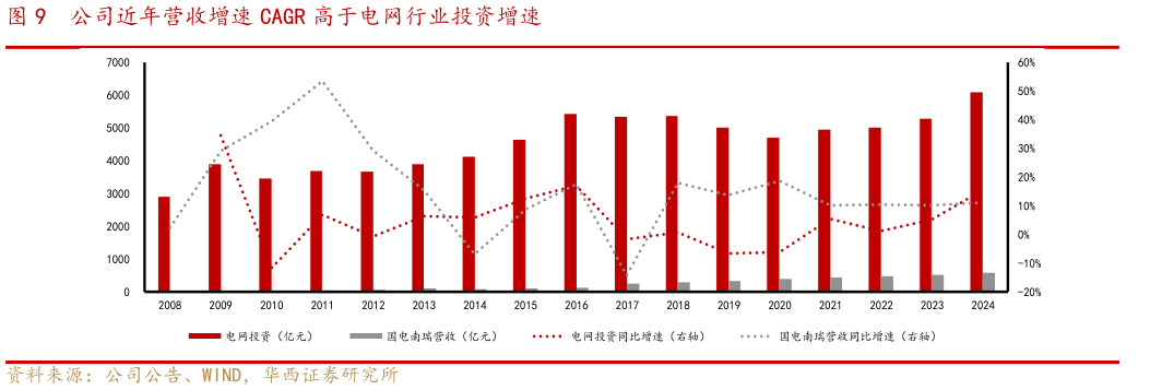 如何才能公司近年营收增速 CAGR 高于电网行业投资增速
