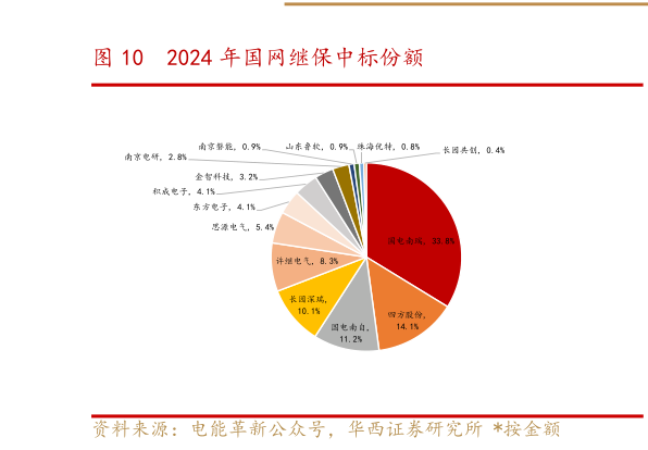 如何解释2024 年国网继保中标份额