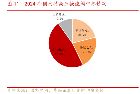 各位网友请教一下2024 年国网特高压换流阀中标情况