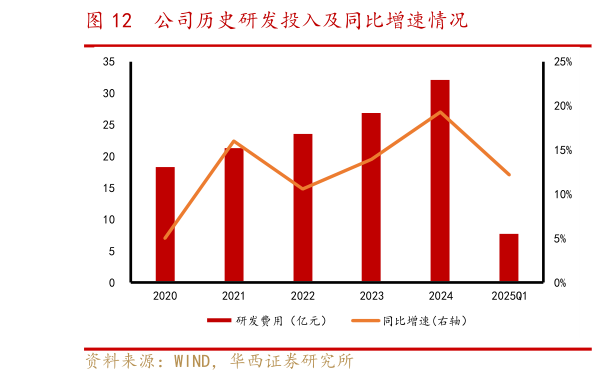 如何解释公司历史研发投入及同比增速情况