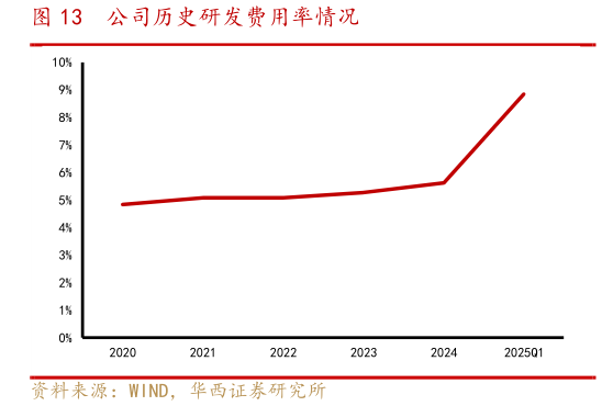 你知道公司历史研发费用率情况