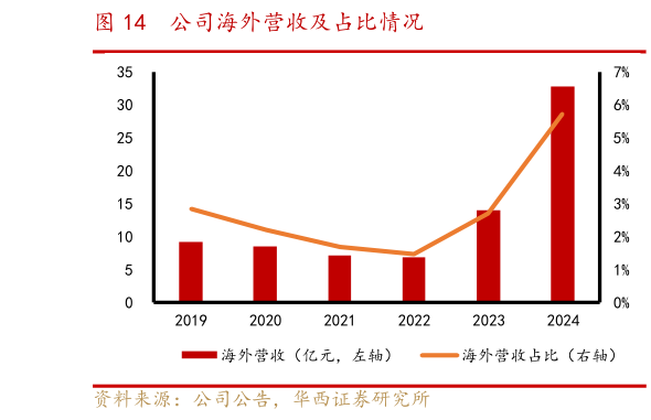 想关注一下公司海外营收及占比情况
