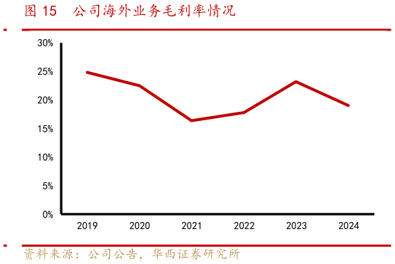 如何才能公司海外业务毛利率情况