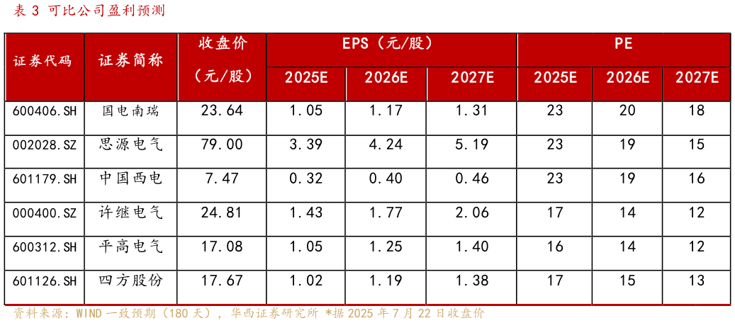 如何了解可比公司盈利预测