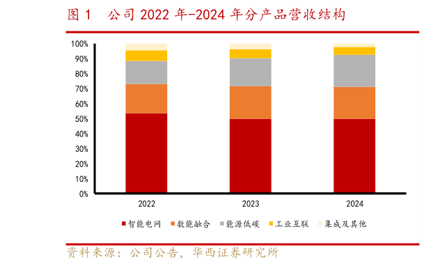 如何看待公司 2022 年-2024 年分产品营收结构