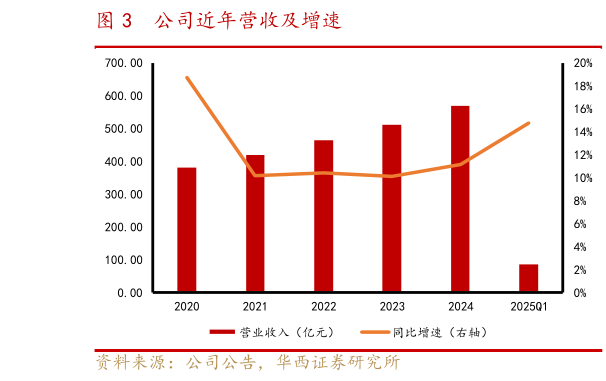 咨询大家公司近年营收及增速
