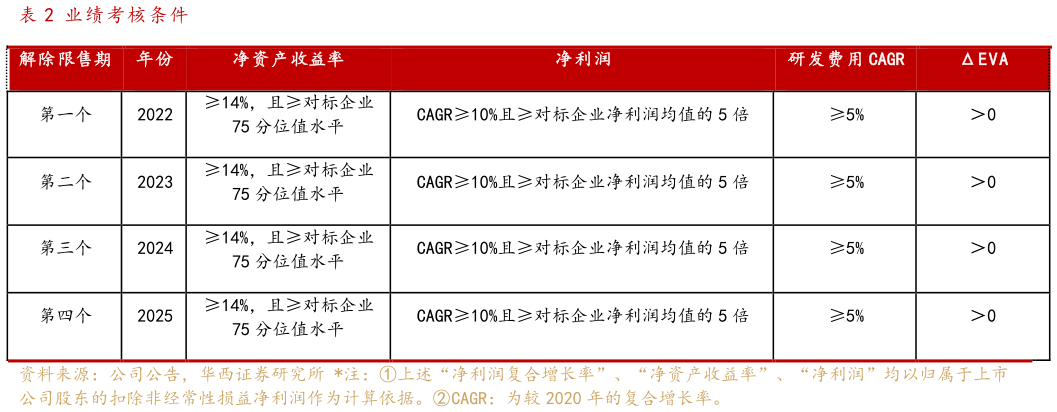如何了解业绩考核条件