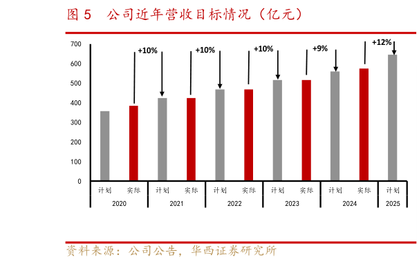 如何看待公司近年营收目标情况（亿元）
