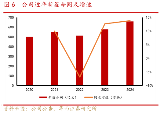 各位网友请教一下公司近年新签合同及增速