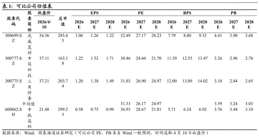 谁知道可比公司估值表 ?