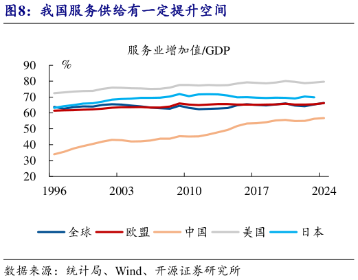 咨询下各位我国服务供给有一定提升空间