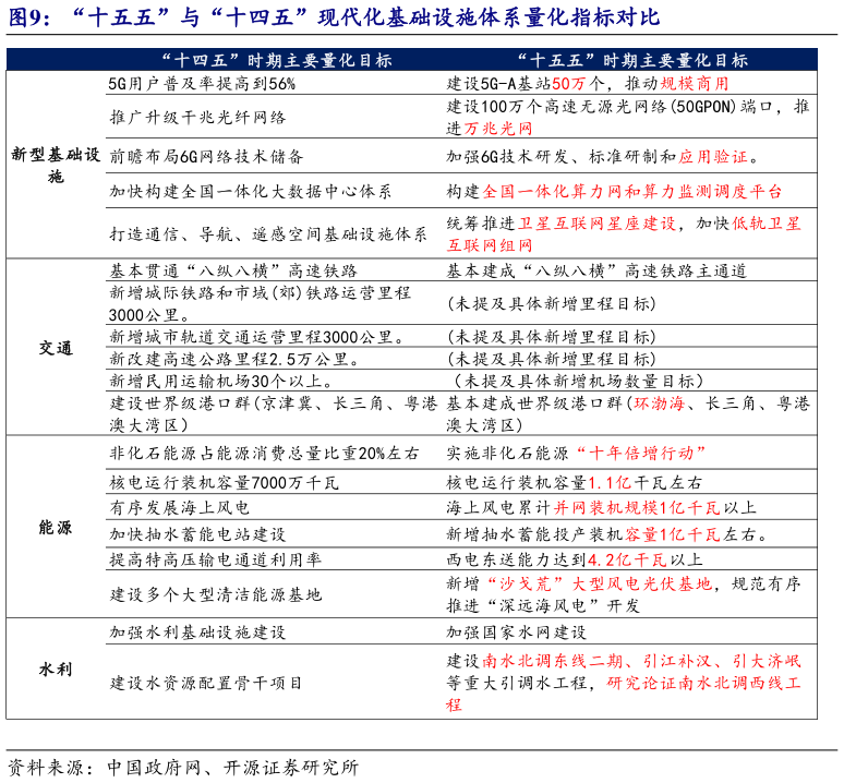 咨询大家“十五五”与“十四五”现代化基础设施体系量化指标对比