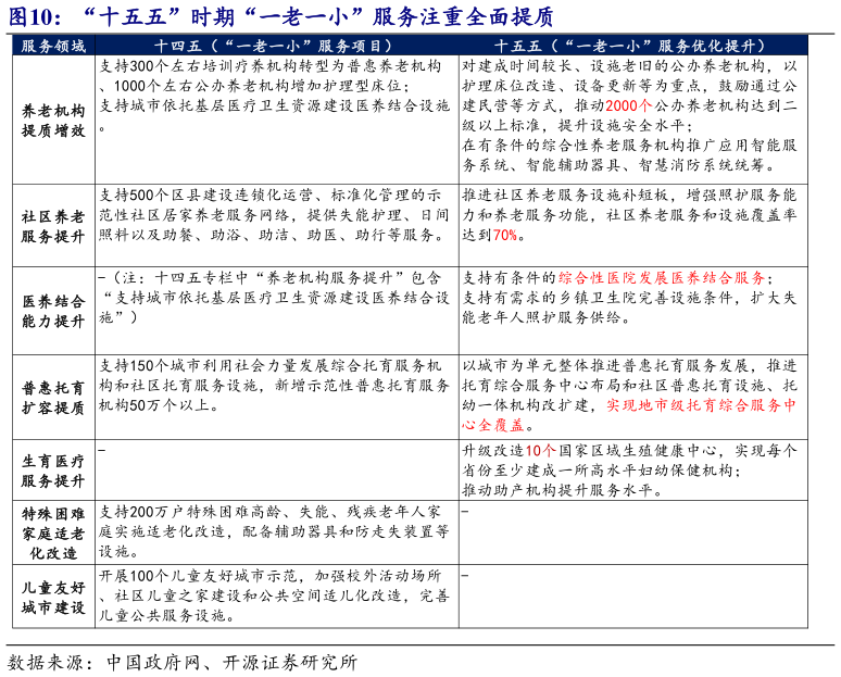 谁能回答“十五五”时期“一老一小”服务注重全面提质
