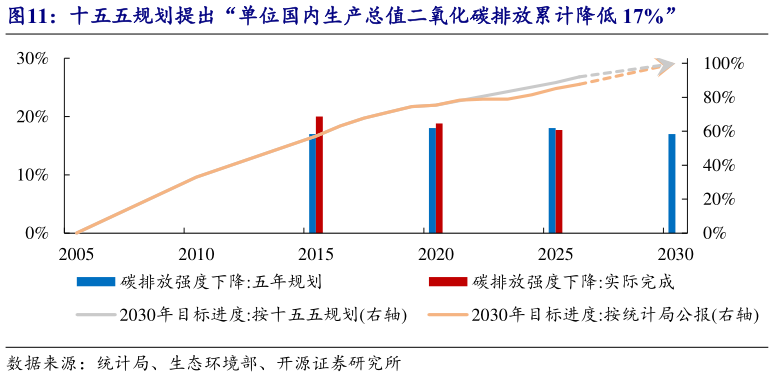 谁知道十五五规划提出“单位国内生产总值二氧化碳排放累计降低 17%”