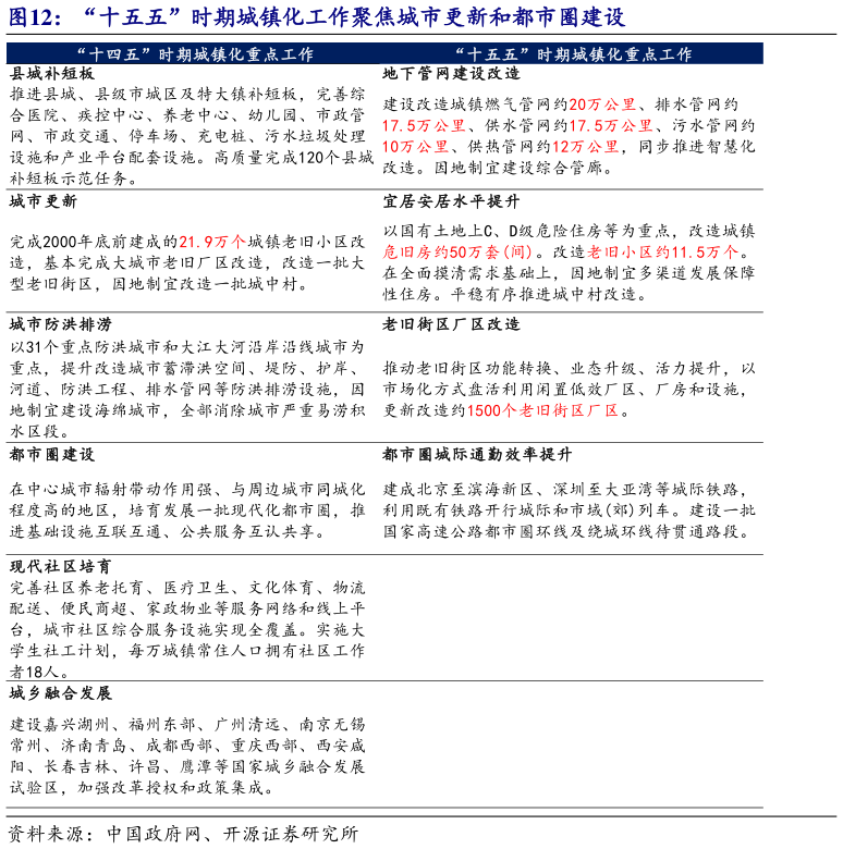 如何看待“十五五”时期城镇化工作聚焦城市更新和都市圈建设