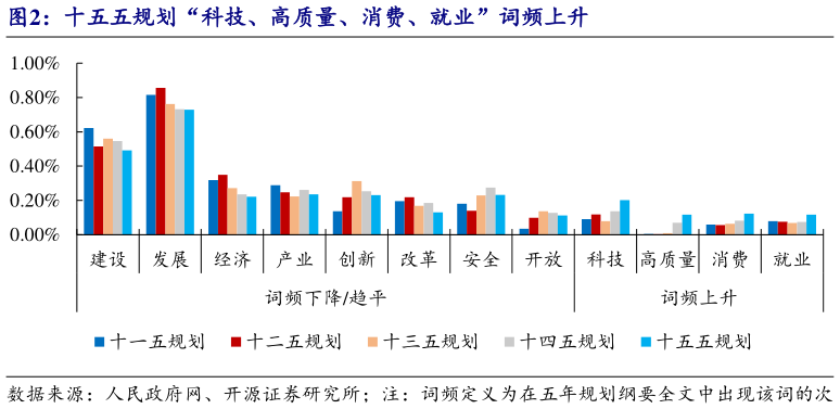 一起讨论下十五五规划“科技、高质量、消费、就业”词频上升