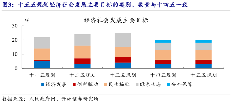 咨询下各位十五五规划经济社会发展主要目标的类别、数量与十四五一致