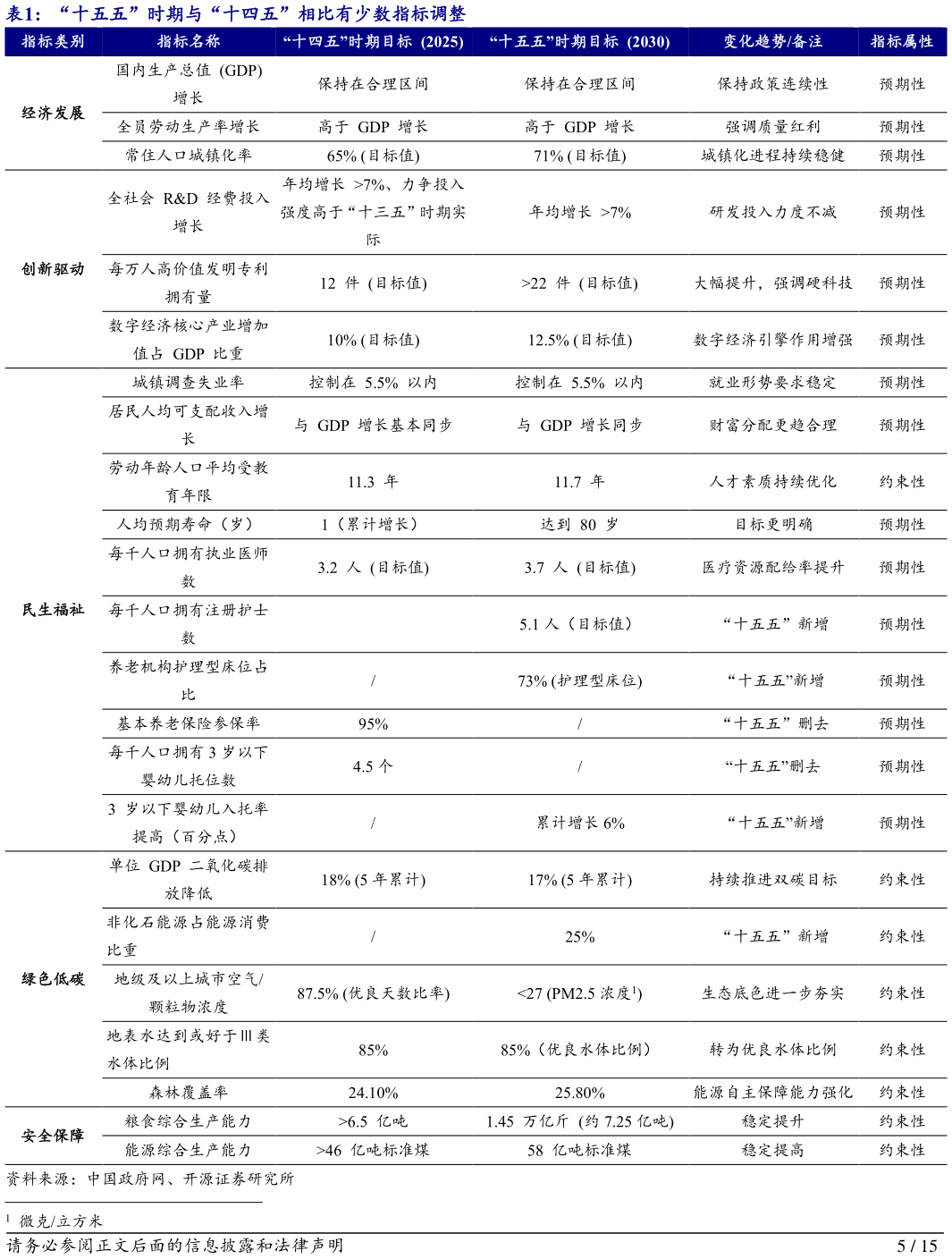 如何才能“十五五”时期与“十四五”相比有少数指标调整 