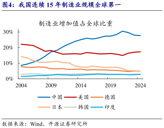 一起讨论下我国连续 15 年制造业规模全球第一