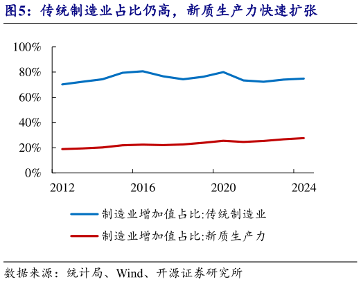 想关注一下传统制造业占比仍高，新质生产力快速扩张