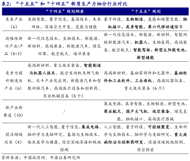 如何看待“十五五”和“十四五”新质生产力细分行业对比
