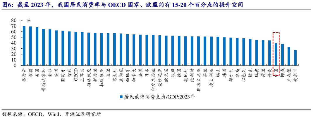 一起讨论下截至 2023 年，我国居民消费率与 OECD 国家、欧盟约有 15-20 个百分点的提升空间