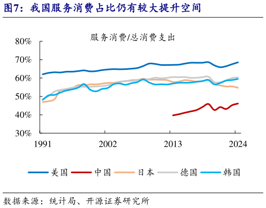 咨询大家我国服务消费占比仍有较大提升空间