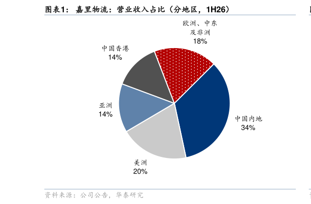 谁能回答嘉里物流：营业收入占比（分地区，1H26）