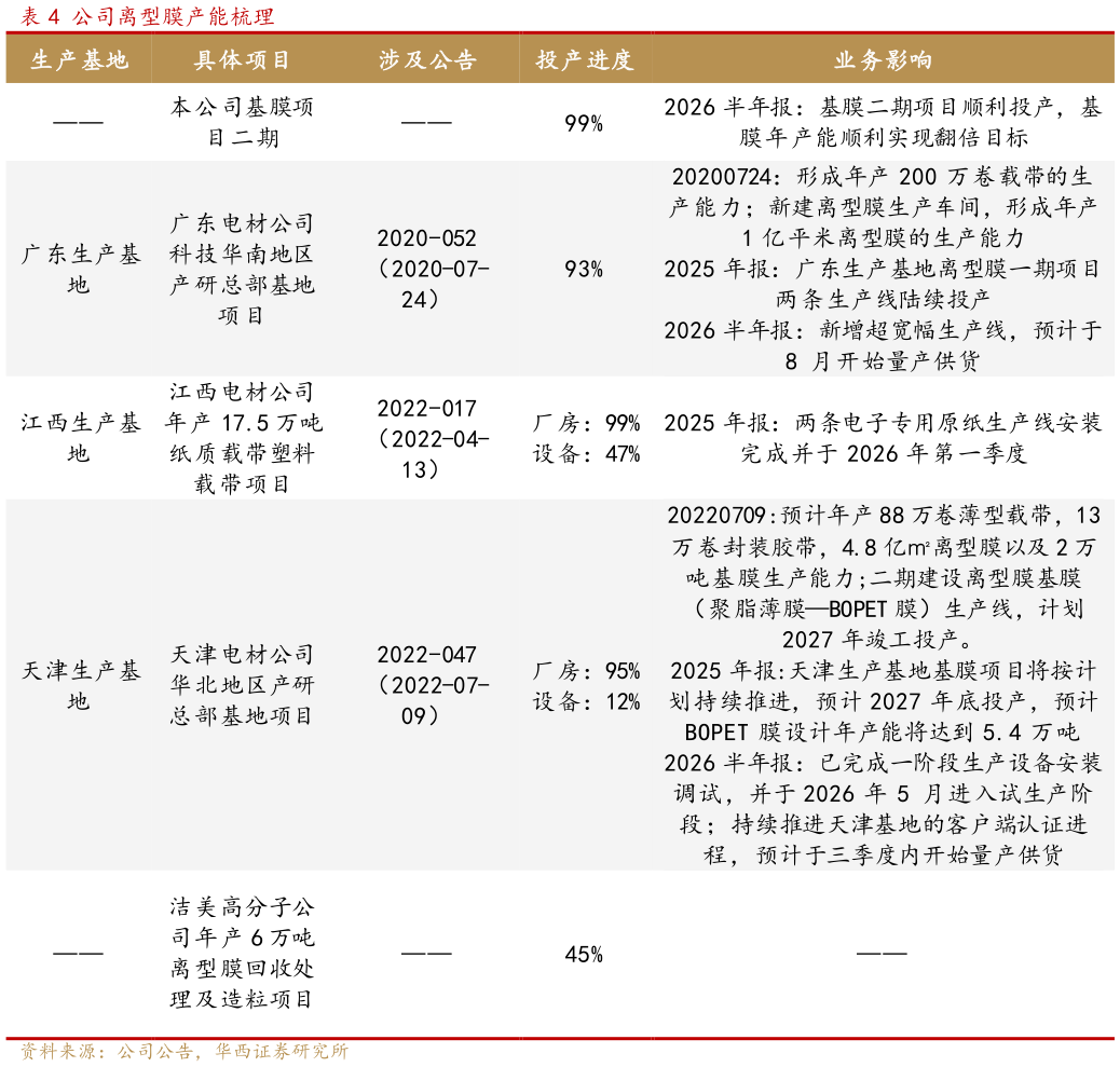 请问一下公司离型膜产能梳理