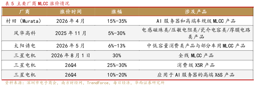 各位网友请教一下主要厂商 MLCC 涨价情况