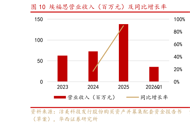 如何看待埃福思营业收入（百万元）及同比增长率