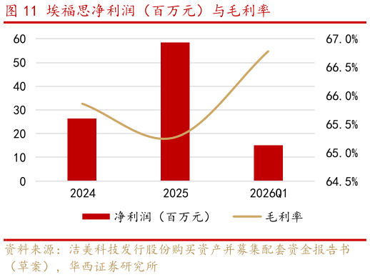 如何了解埃福思净利润（百万元）与毛利率