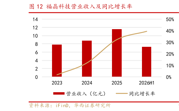 如何了解福晶科技营业收入及同比增长率