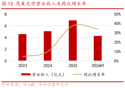 咨询大家茂莱光学营业收入及同比增长率