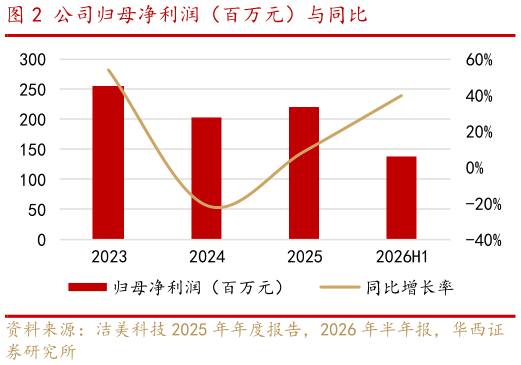 想关注一下公司归母净利润（百万元）与同比