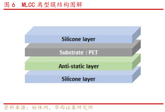 请问一下MLCC 离型膜结构图解