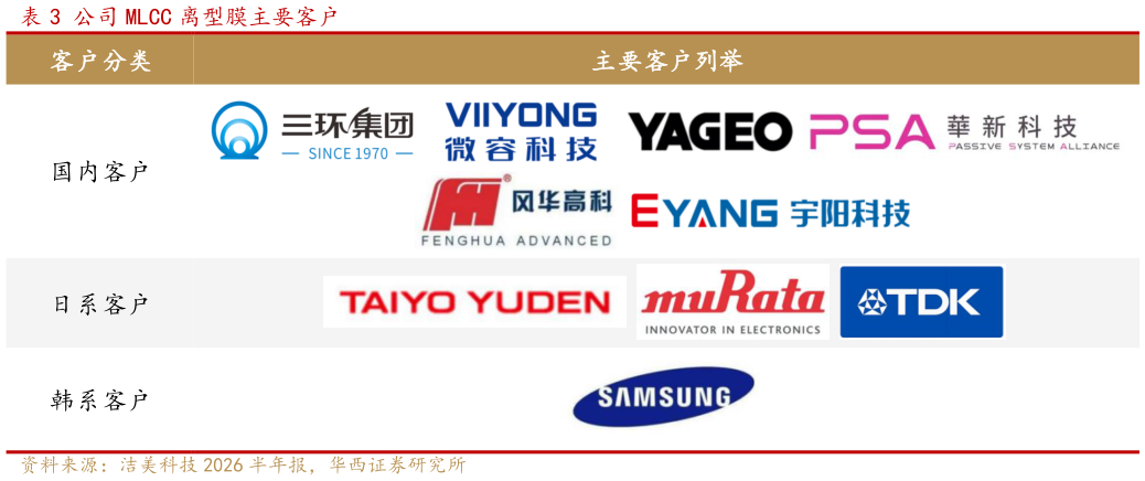 谁知道公司 MLCC 离型膜主要客户