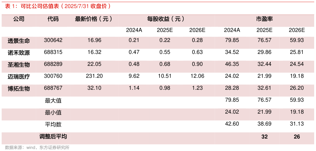 如何了解可比公司估值表（2025731 收盘价）