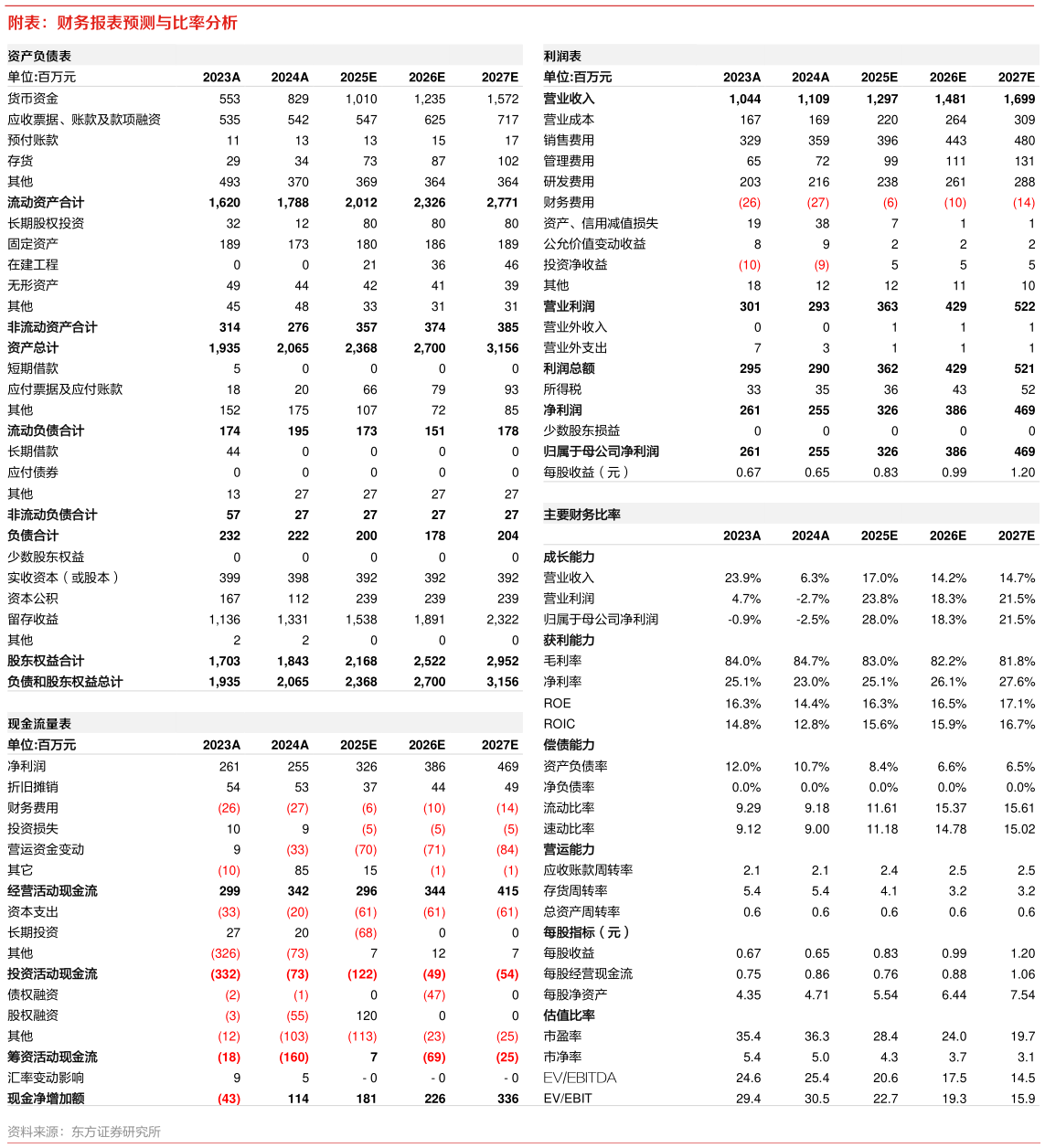 如何了解附表：财务报表预测与比率分析?