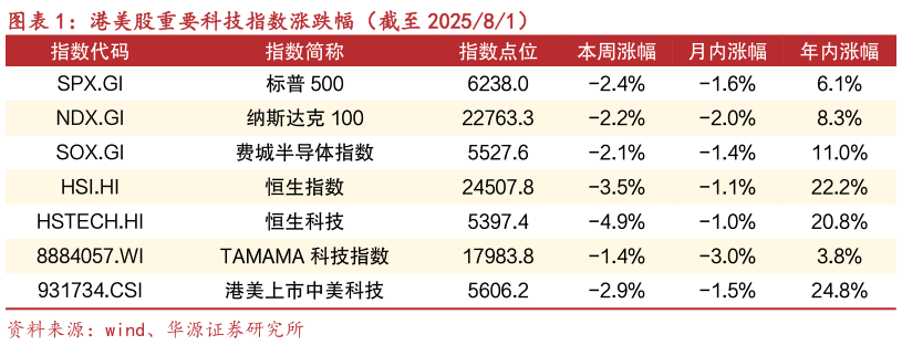 如何了解港美股重要科技指数涨跌幅(截至 202581)?