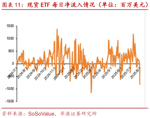 谁知道现货 ETF 每日净流入情况(单位:百万美元) 现货 ETF 累计净流入情况(单位:十亿美元)?