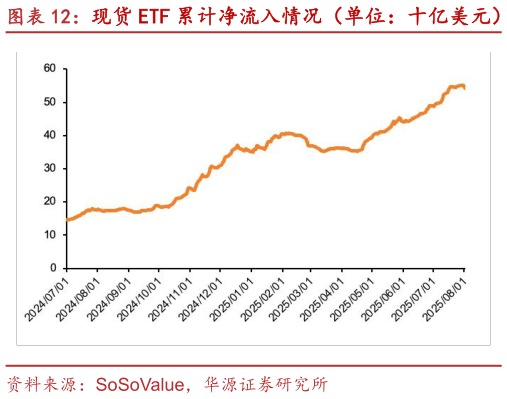 咨询下各位现货 ETF 累计净流入情况(单位:十亿美元)?