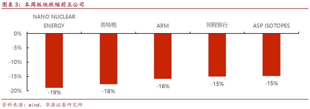 想问下各位网友本周板块跌幅前五公司?