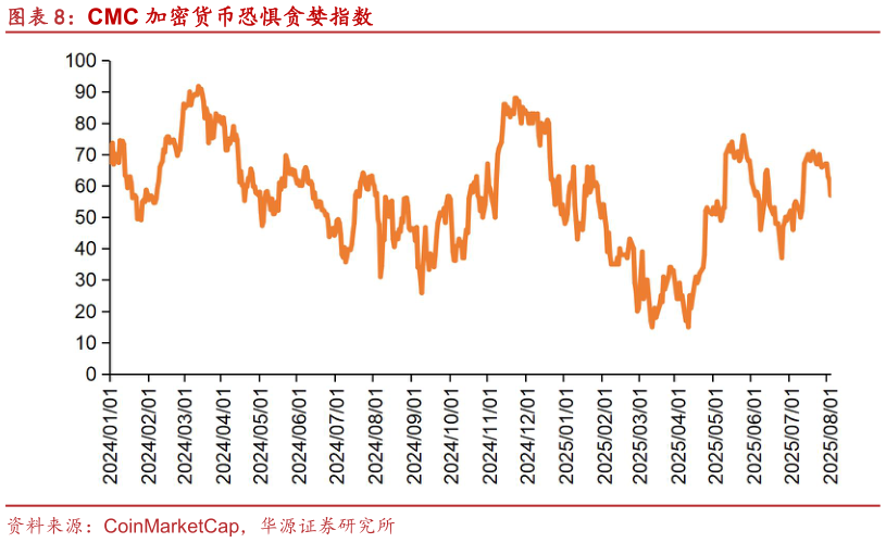 一起讨论下CMC 加密货币恐惧贪婪指数?