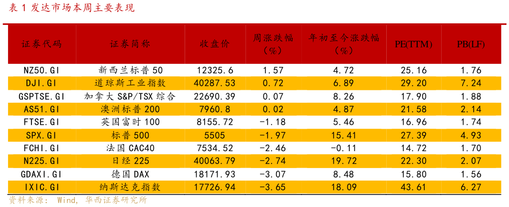 你知道发达市场本周主要表现