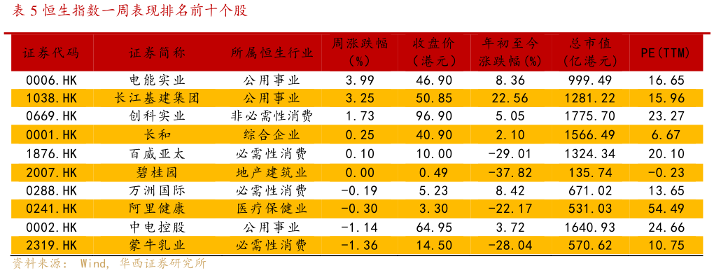 一起讨论下恒生指数一周表现排名前十个股